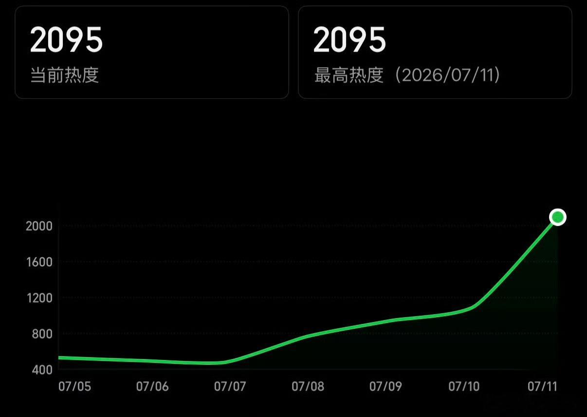 雀骨热度慢慢往上爬 