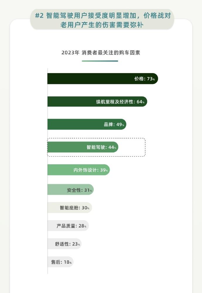 购买新能源车的用户最关注什么？有分析机构就做了调研。

排名前五分别是：价格、续