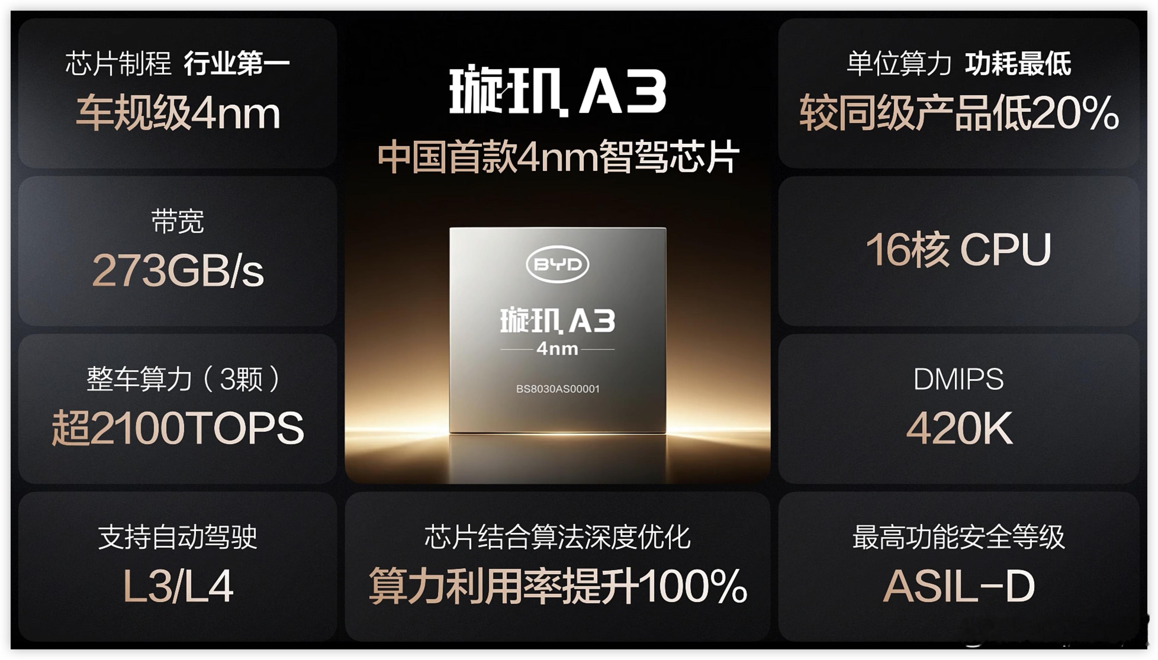 迪子今晚的智能化战略发布会挺炸裂的～继泊车兜底之后，城市领航安全也兜底了，提车日