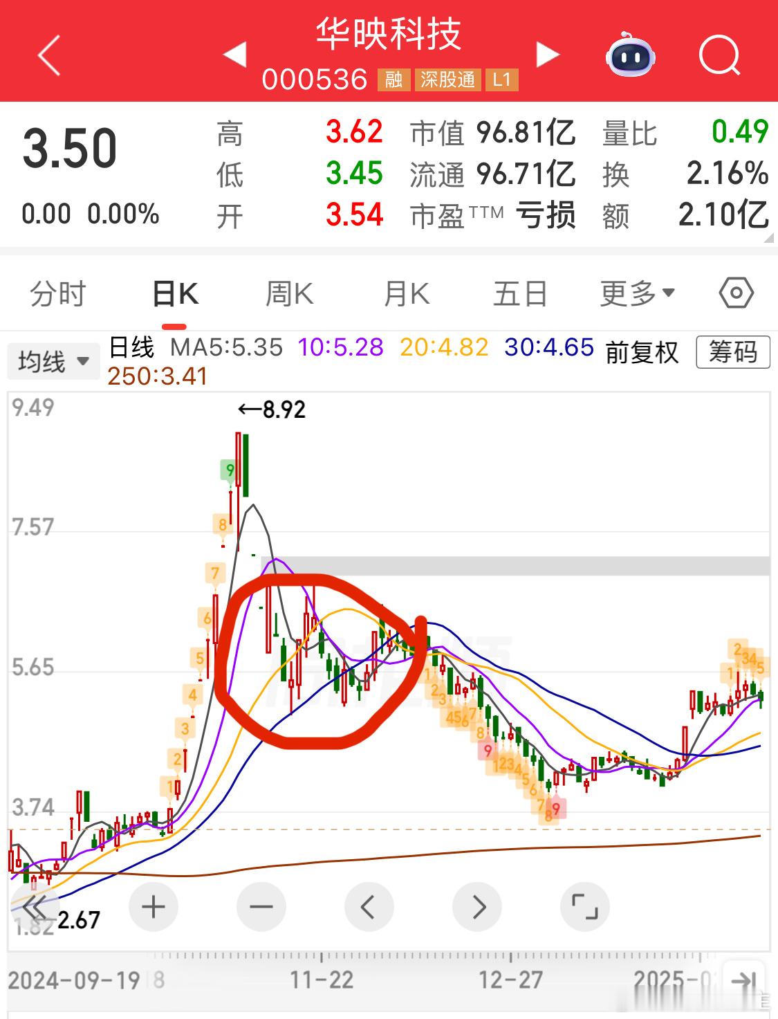 龙回头当下的市场，很多战法、经验都在失效太难玩了 