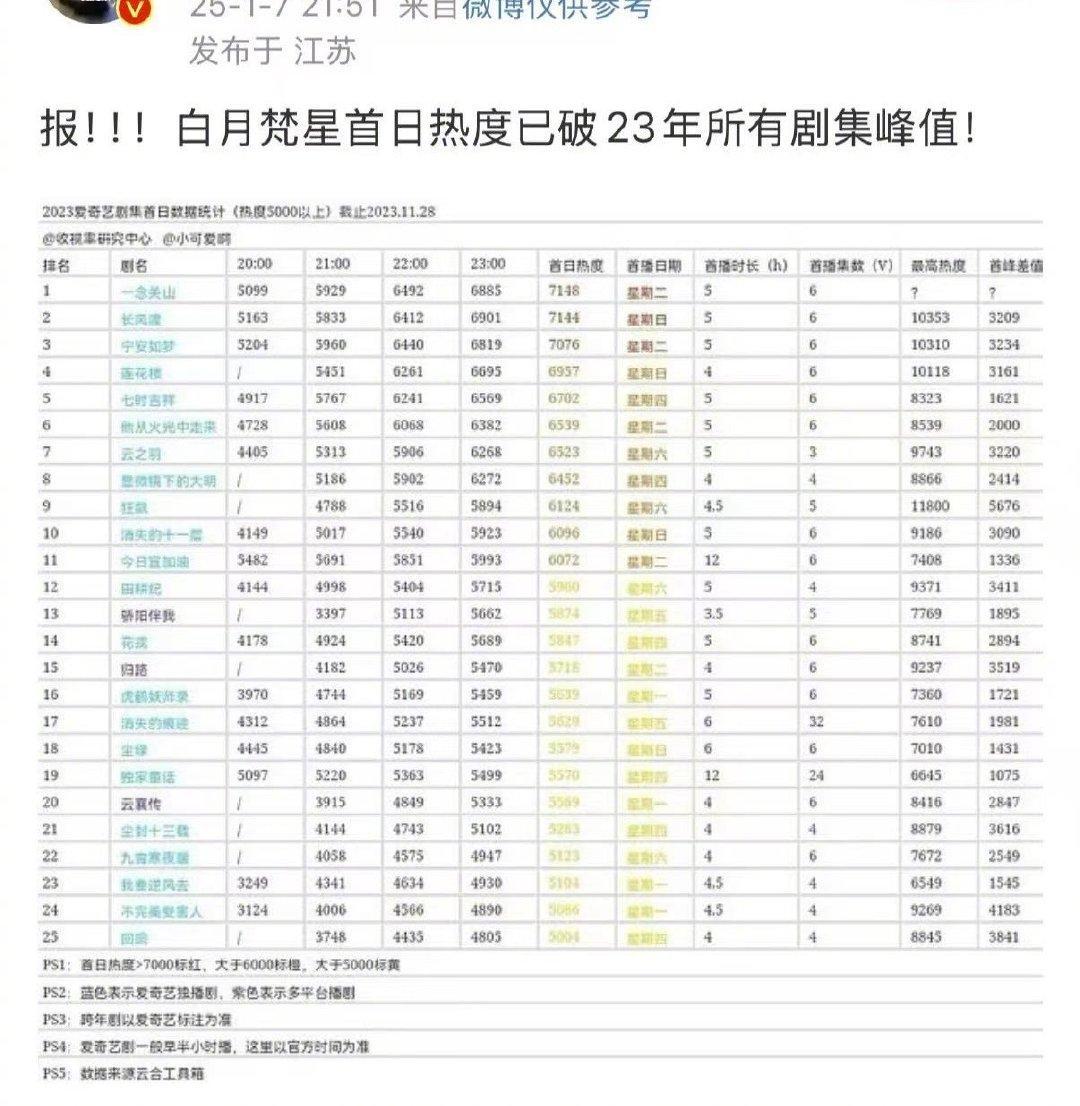 听说 白月梵星首播热度破爱奇艺近三年记录 ，真是厉害了啊！女主白烁的成长故事太感