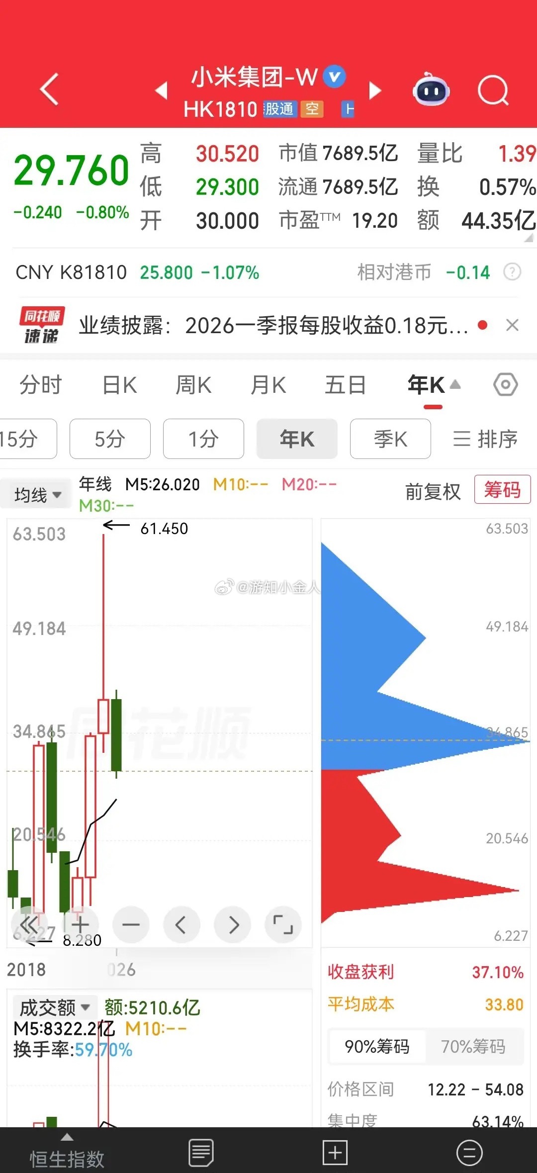 港股大变局！联想翻倍狂飙、小米重磅护盘！两大科技巨头彻底改写市场逻辑近期港股整体