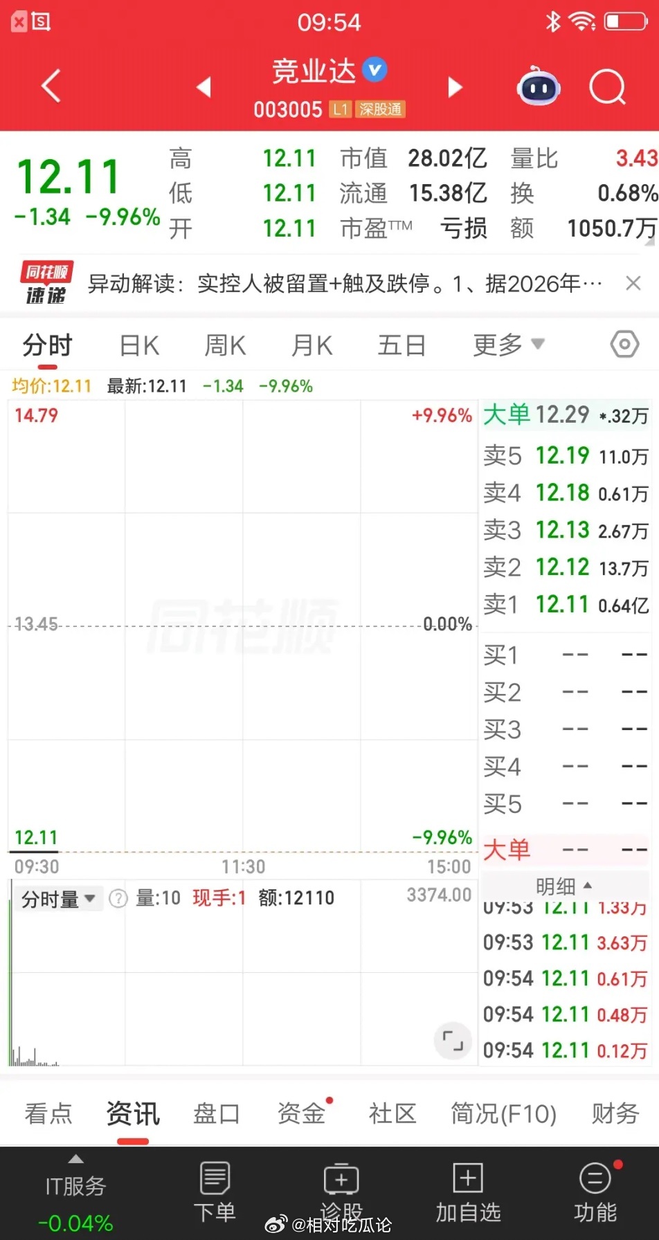 大A今天最惨的票诞生了，暴跌80％相当于16个连续跌停板，踩坑的散户资产归零，现