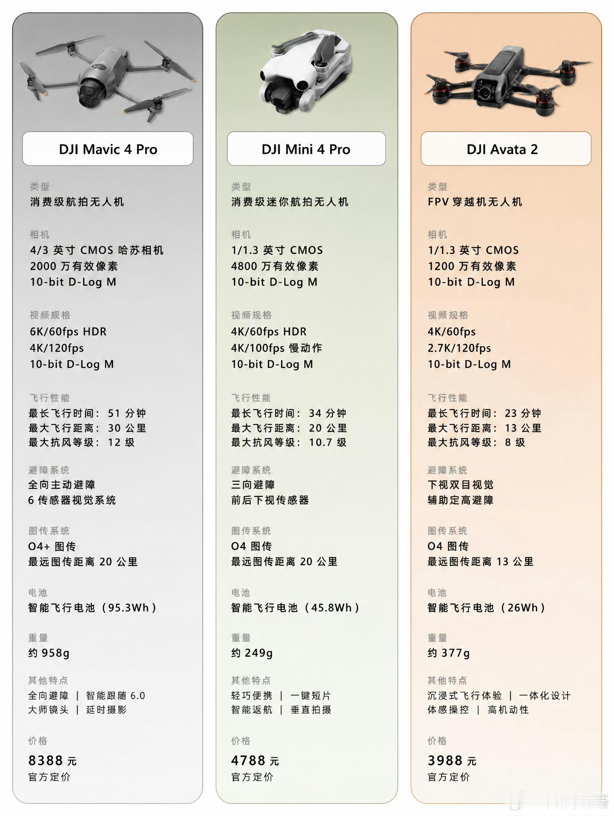 无人机参数对比，一图看懂DJ无人机怎么选 