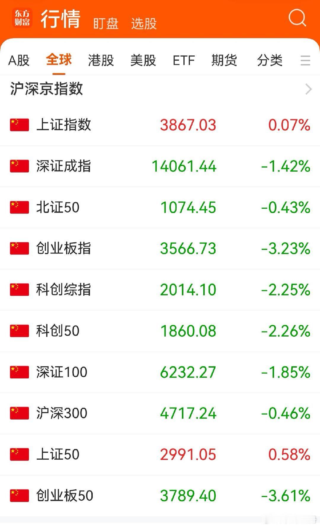果然不幸言中，昨天A股反弹成为一日游，今天的A股大盘低开低走: 东方财富App显
