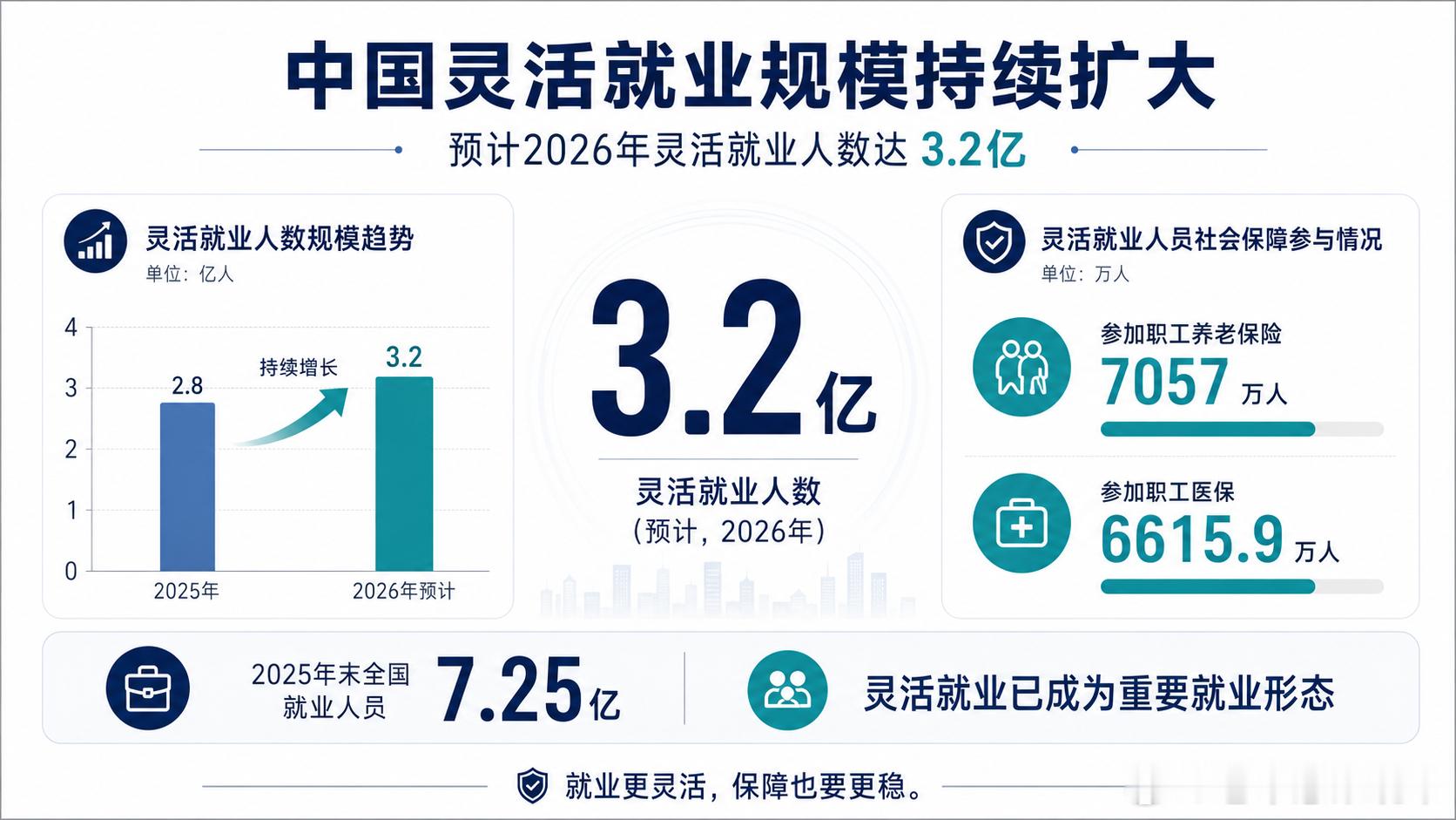 我国灵活就业人数达3.2亿中国灵活就业人数预计将达3.2亿。这个数字看上去是就业