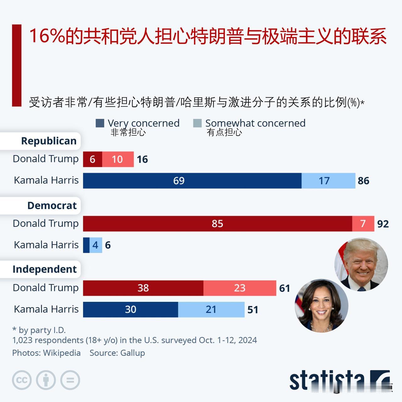 16%的共和党人担心特朗普与极端主义的关系，只有6%的民主党人对哈里斯持相同看法