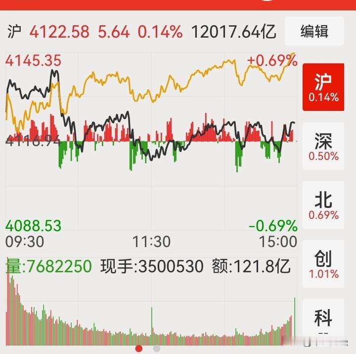 【沉闷中的品种分化】今日A股市场整体表现颇为沉闷，不过即便如此，个股分化依旧十分