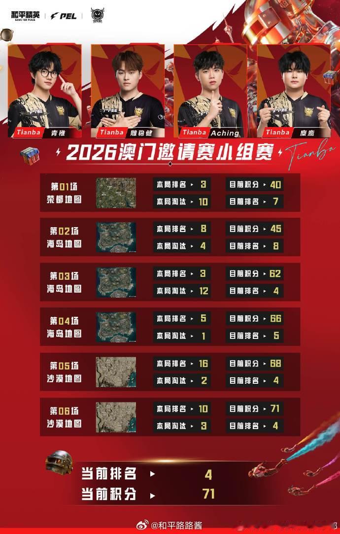 天霸出征澳门邀请赛⚡️PEL与世界一决高下 ▾  【赛事战报】 ▾ 2026和平