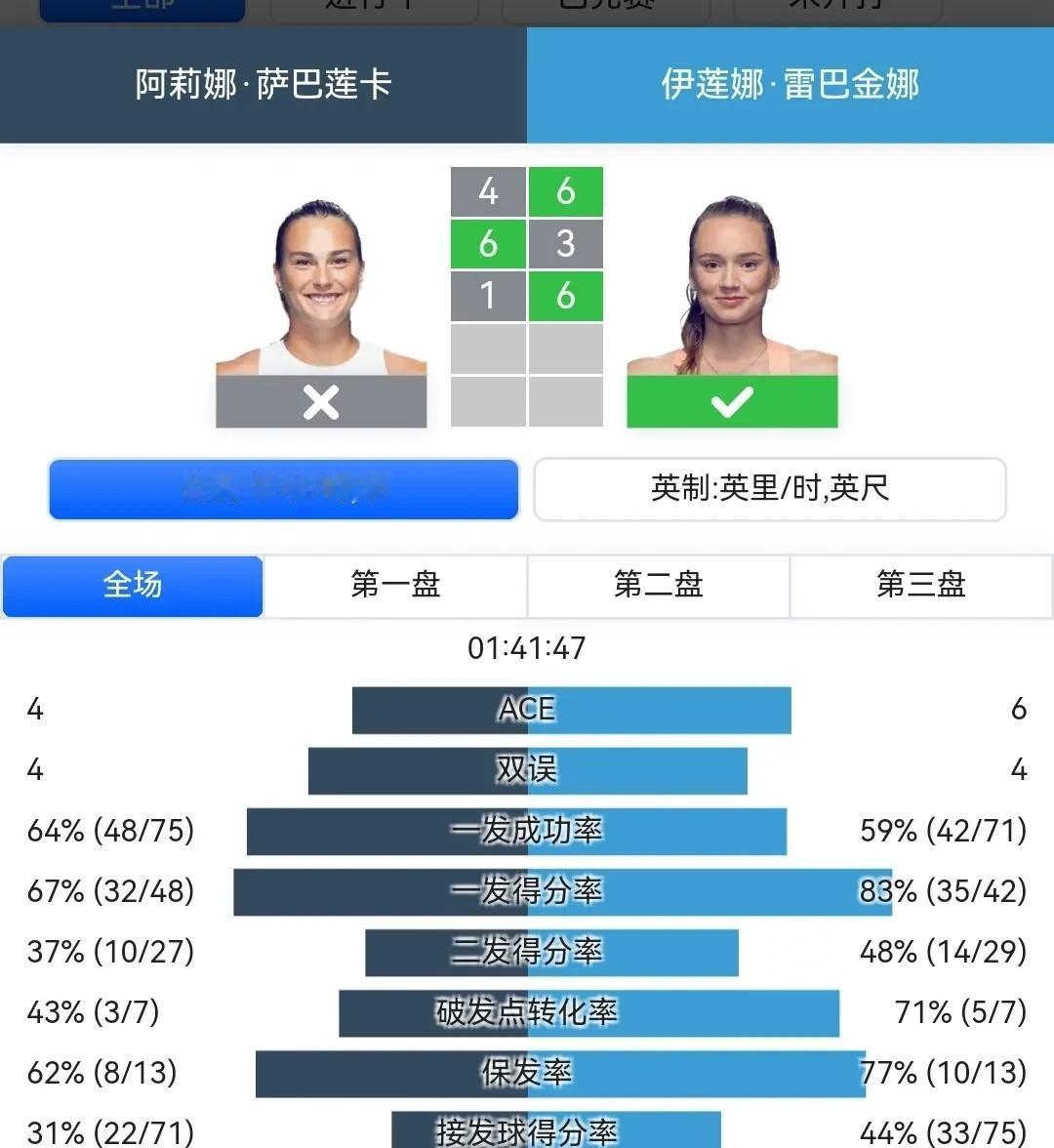 莱巴金娜64，36，61击败萨巴伦卡，获得小组赛一胜。这波操作下来，莱巴金娜的粉