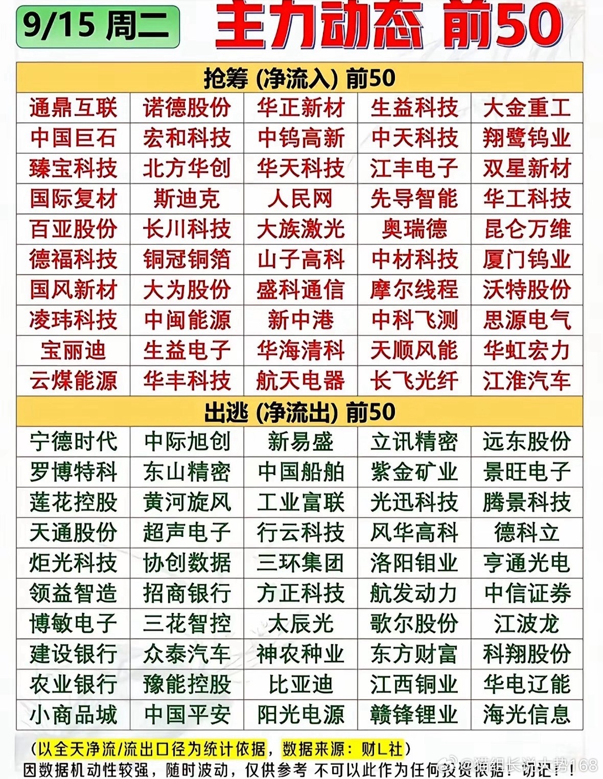 周二全天主力动态，抢筹方向集中在PCB、光纤、风电、半导体材料。出逃名单大多是锂