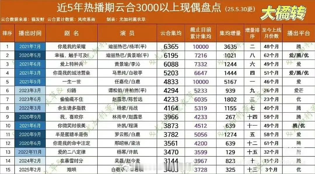近几年现偶排名，热巴两部剧荣耀和幸福分别位列第一和第二，前二都占了 ​​​