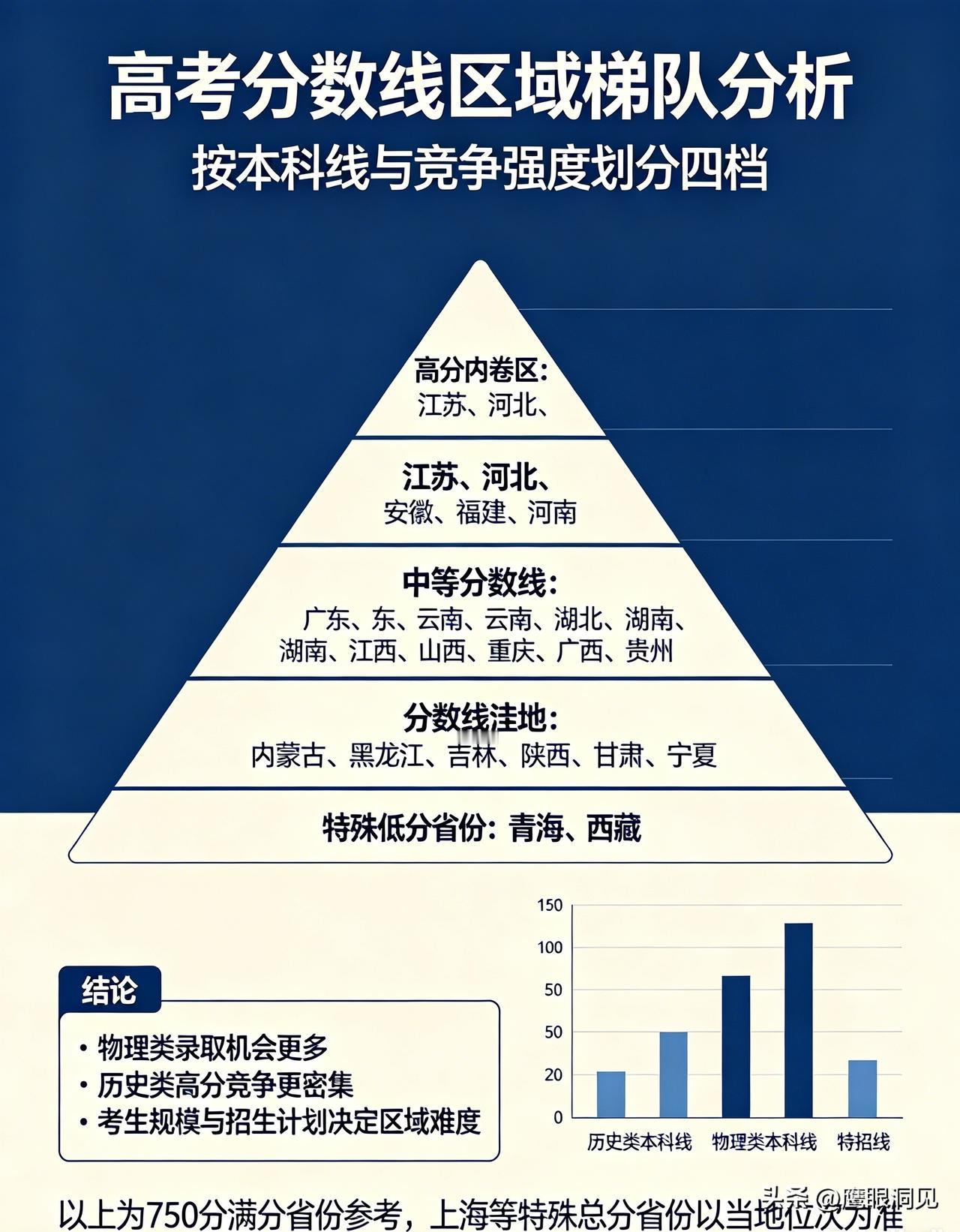 2026年全国各省高考录取分数线统计分析（已公布省份，满分750分，上海660分