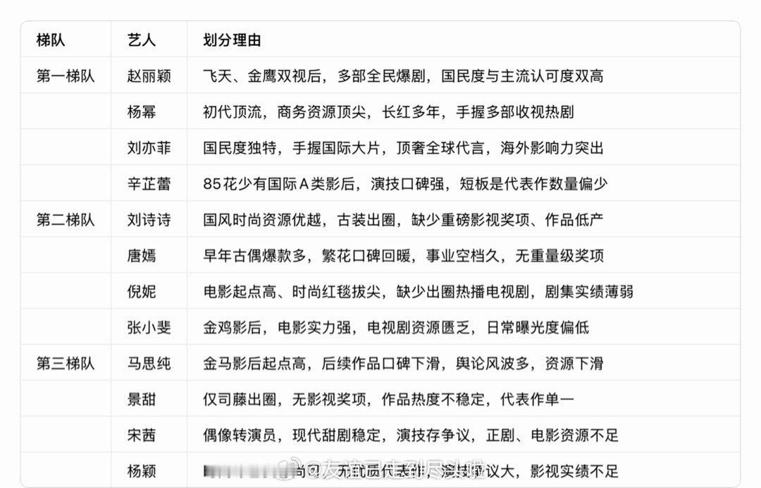 85花梯队排名，赞同吗？第一梯队：赵丽颖、杨幂、刘亦菲、辛芷蕾第二梯队：刘诗诗、