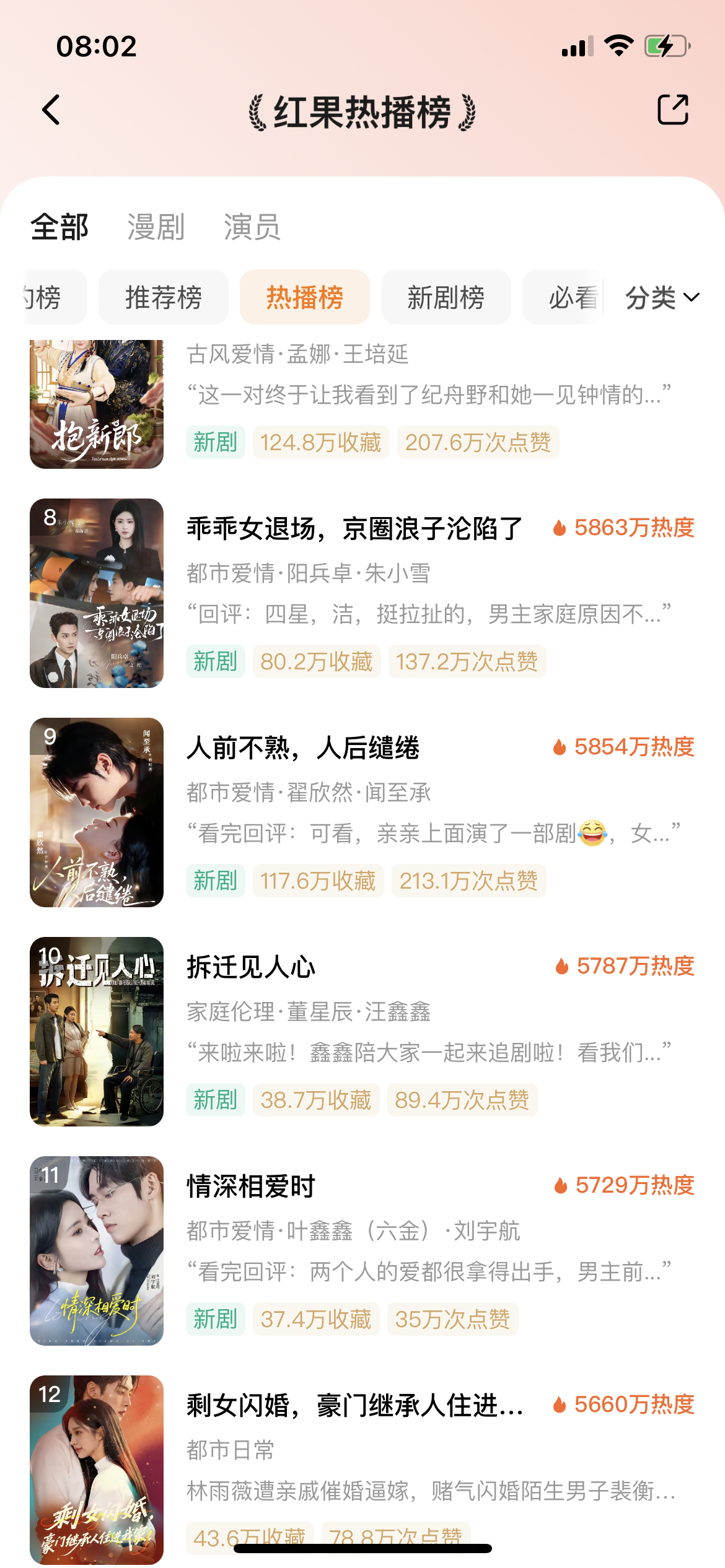 4.24红果热播榜，虽然王格格（100万粉）和刘润铭（115万粉）双头部没有破7