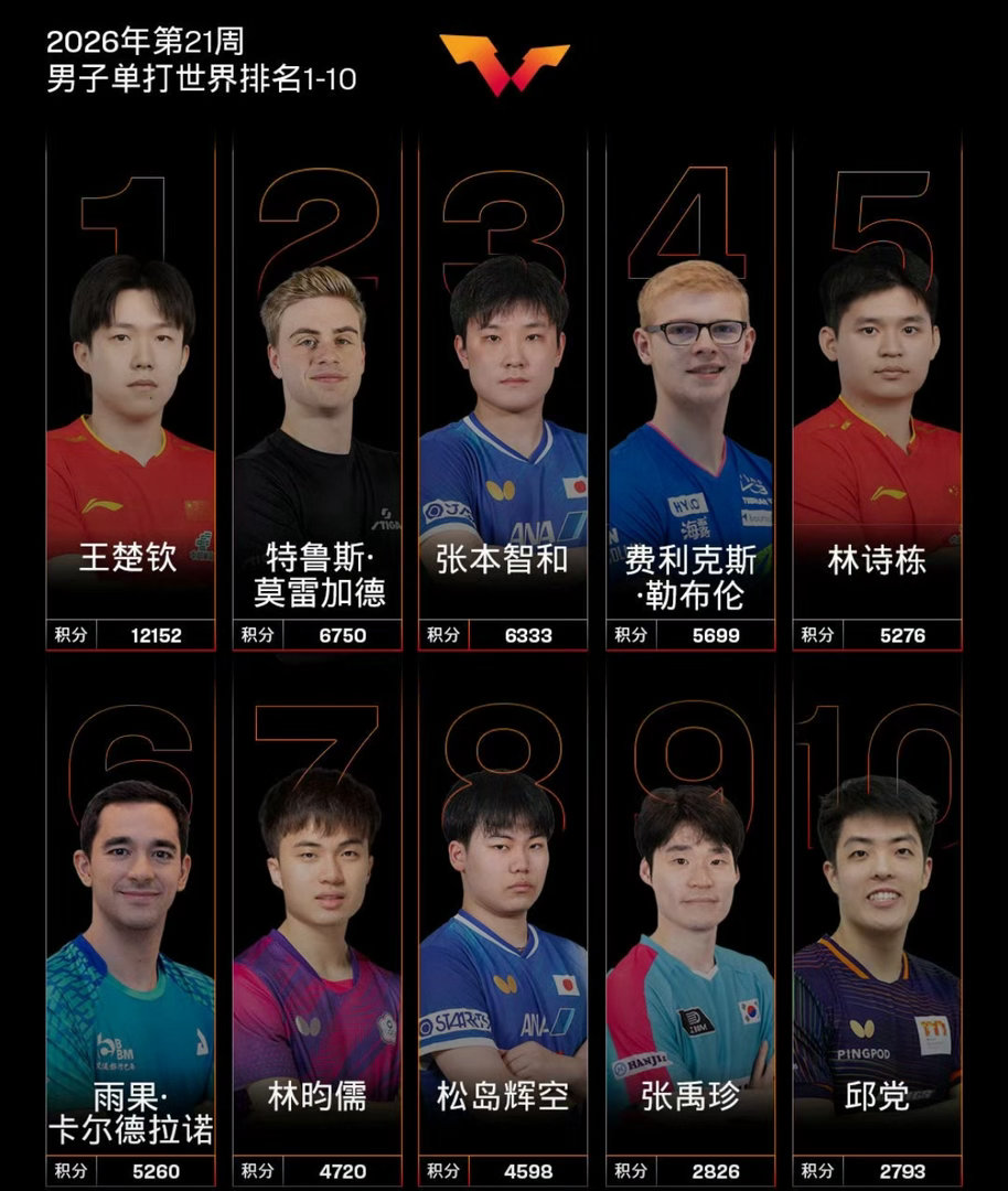 统治级霸榜！国乒包揽世排多项头名，孙颖莎已连续201周稳坐世界第一国际乒联202