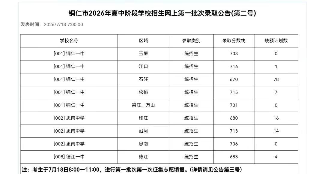 2026铜仁中考录取一类示范性高中各区县统招录取分数线2026铜仁中考一类示范性