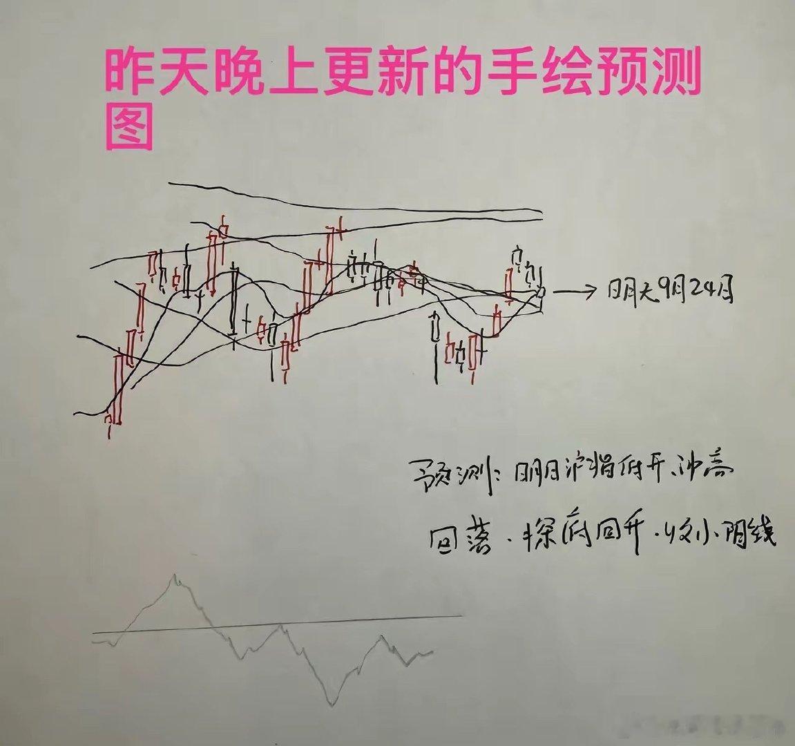 9月24日收评： A股跌到位了吗？反弹不是底，是底不反弹！收盘了，三大指数全线调