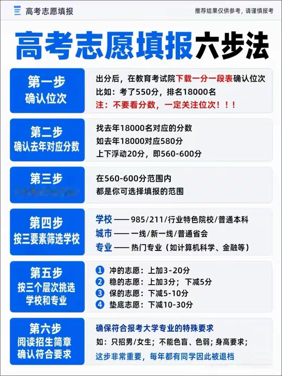 每年高考志愿填报都有滑档的
有高分低保的浪费了高考分数
有不看学校录取规则
不服