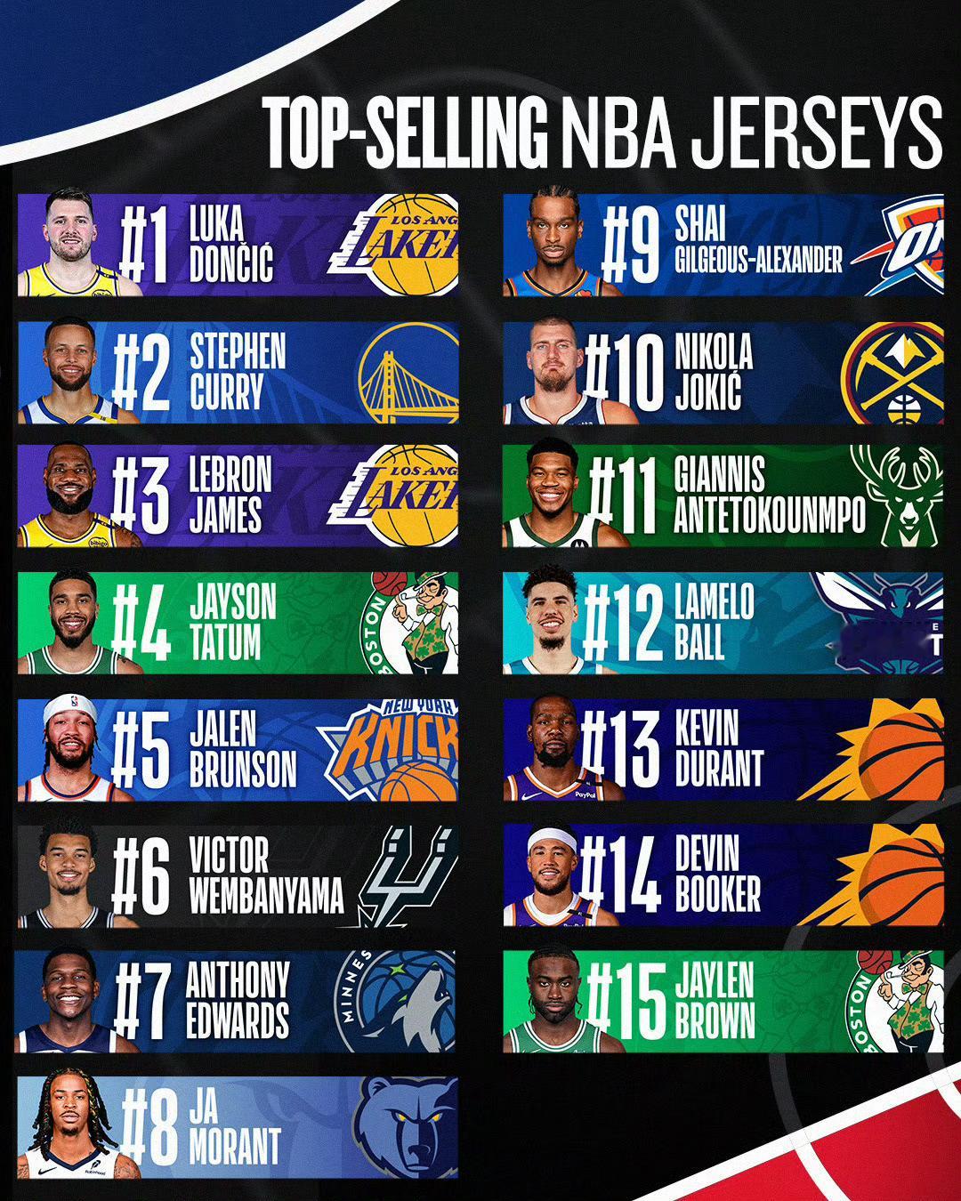 NBA公布本赛季后半段的球衣销量排行榜，东契奇第一，湖人队第一。 这是2012-
