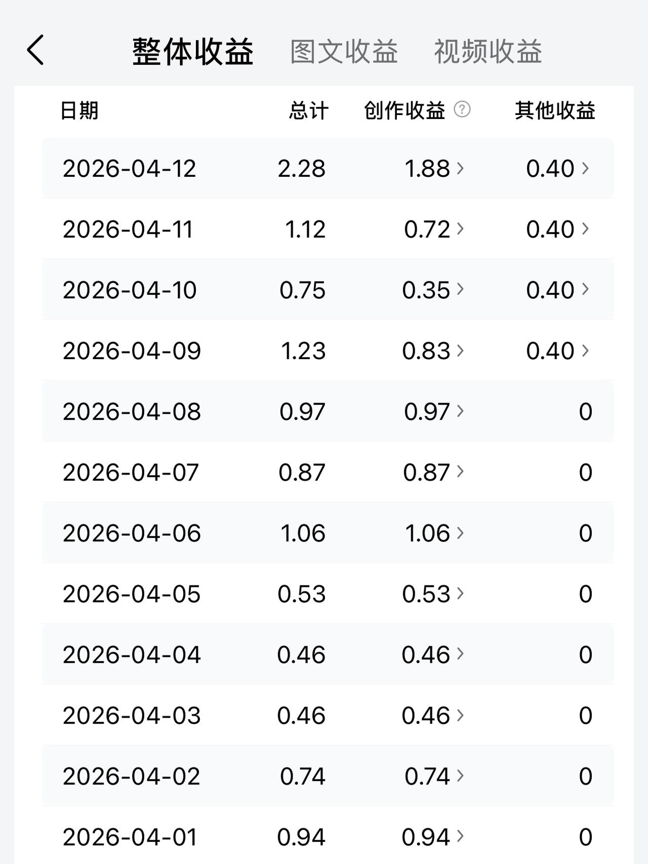 为什么作品发出去，几个小时才几百展现量，阅读量也才几十个，难道是平台不喜欢咱们的