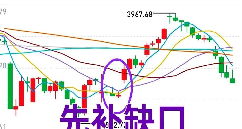24日大盘以当天的最低点3888点收盘了。
这个位置恰好死死踩在18日跳空上涨留