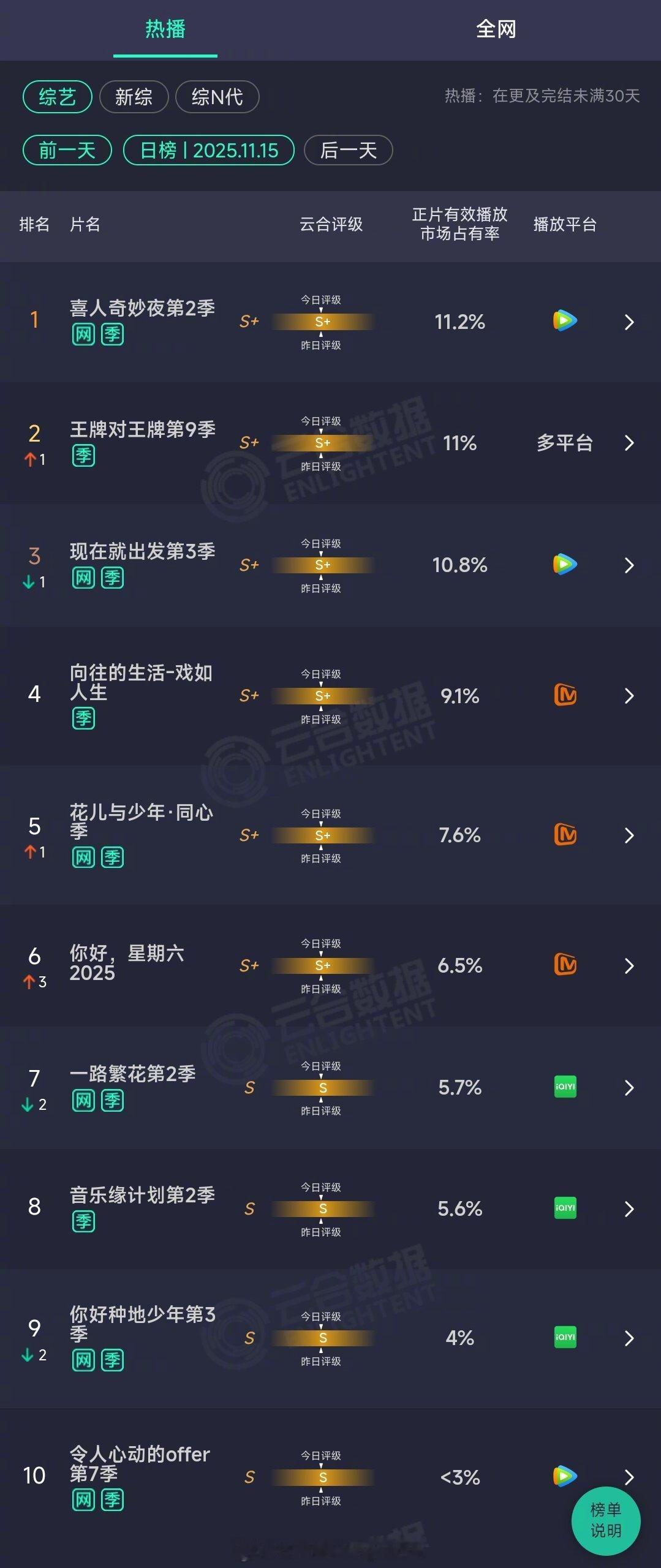 2025年11月15日云合综艺正片有效播放量市占率TOP101 喜人奇妙夜第2季