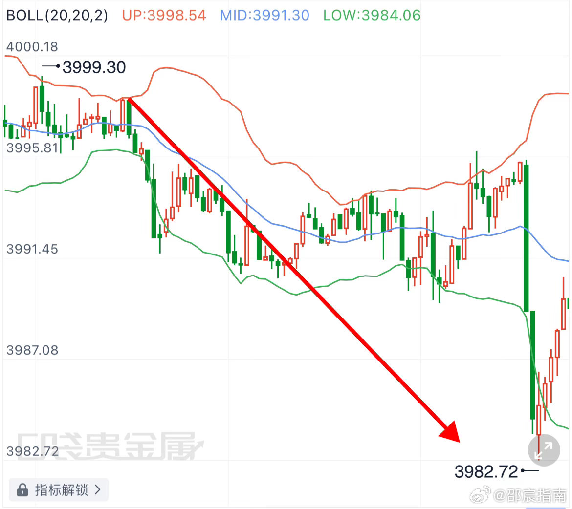 新成员日内第一單：3996规划入场點位，行情如期下行抵达3985目标，4002构