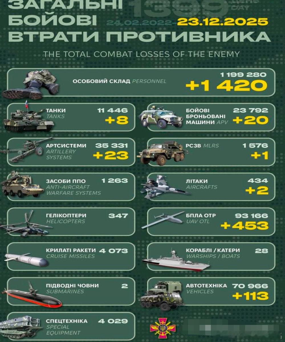 乌俄战争日报第1399天12月22日，乌发射导弹命中克里米亚的奥列尼夫卡俄第92