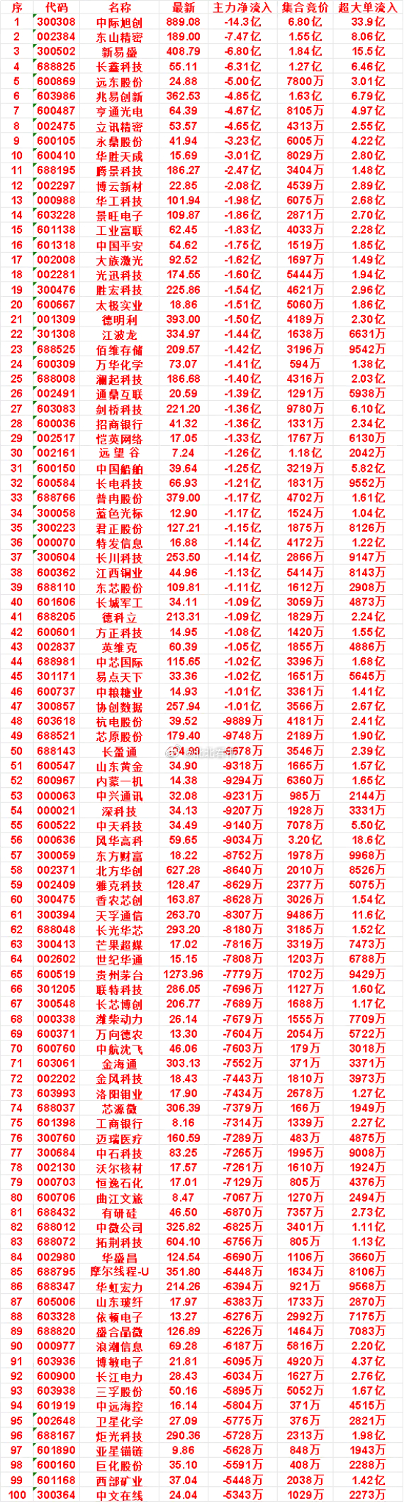 9月14日开盘45分钟，主力卖出的名单！中国船舶：最新 39.64，净流出 1.