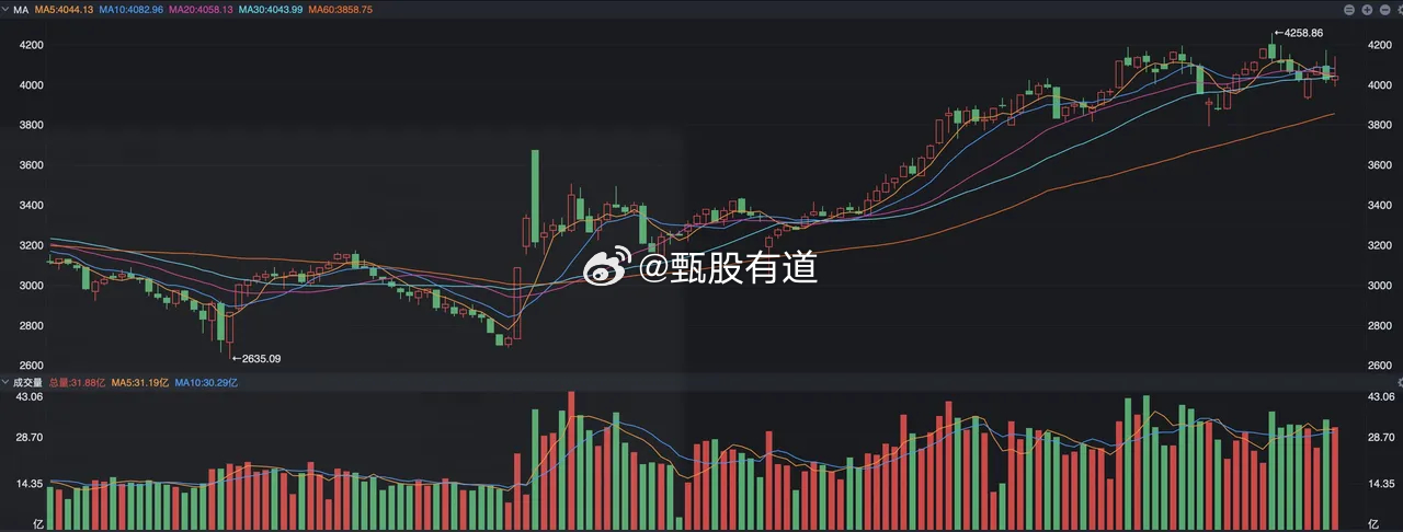 A股本周的大震荡吓坏了很多群体，也让大家对科技板块的态度变化了，部分观点觉得市场