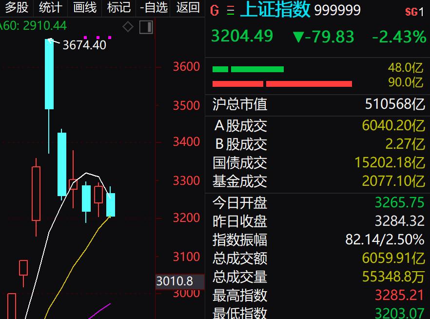 收盘了，目前市场就是这样，大跌低吸，大涨就卖，通过不断震荡，加剧换手，明天跌破3
