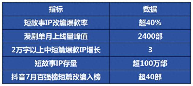 番茄短篇改编短剧爆火：万字小故事如何撬动30亿播放