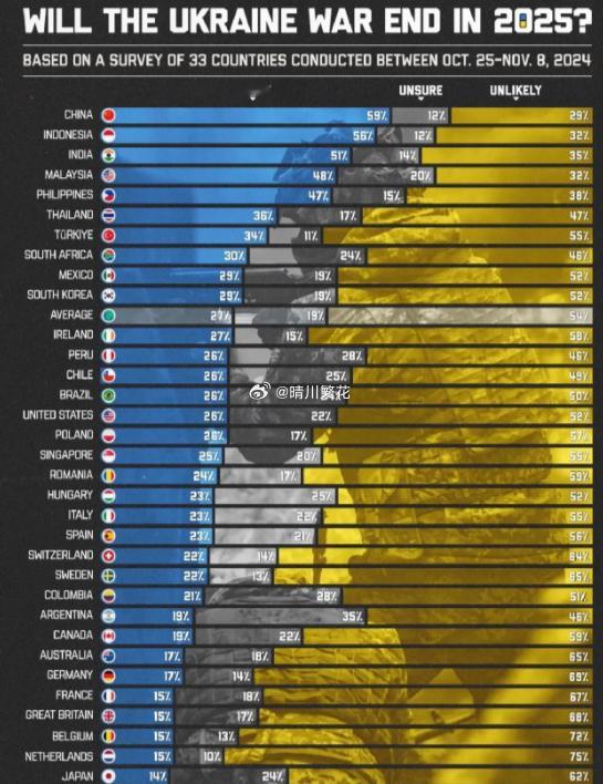俄乌局势  2025年俄乌战争会不会结束？有调查公司对33个国家和地区的两万多名