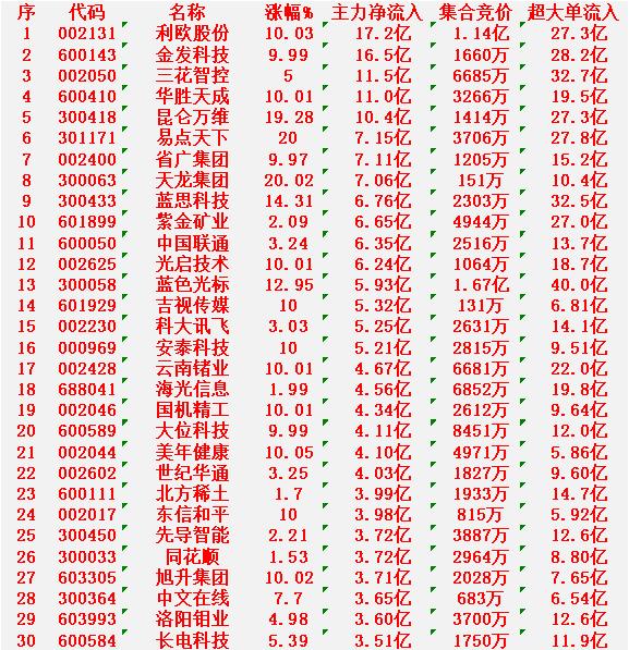 1月9日尾盘30分钟，主力资金“大幅抢筹的”30名单一览！

利欧股份：净流入1