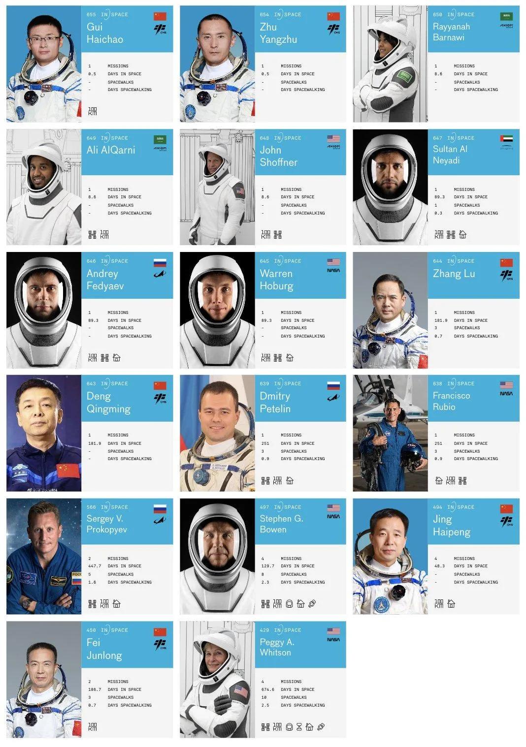 目前一共有16人，正位于太空之中
🇨🇳 中国6人
🇺🇸 美国5人
🇷?