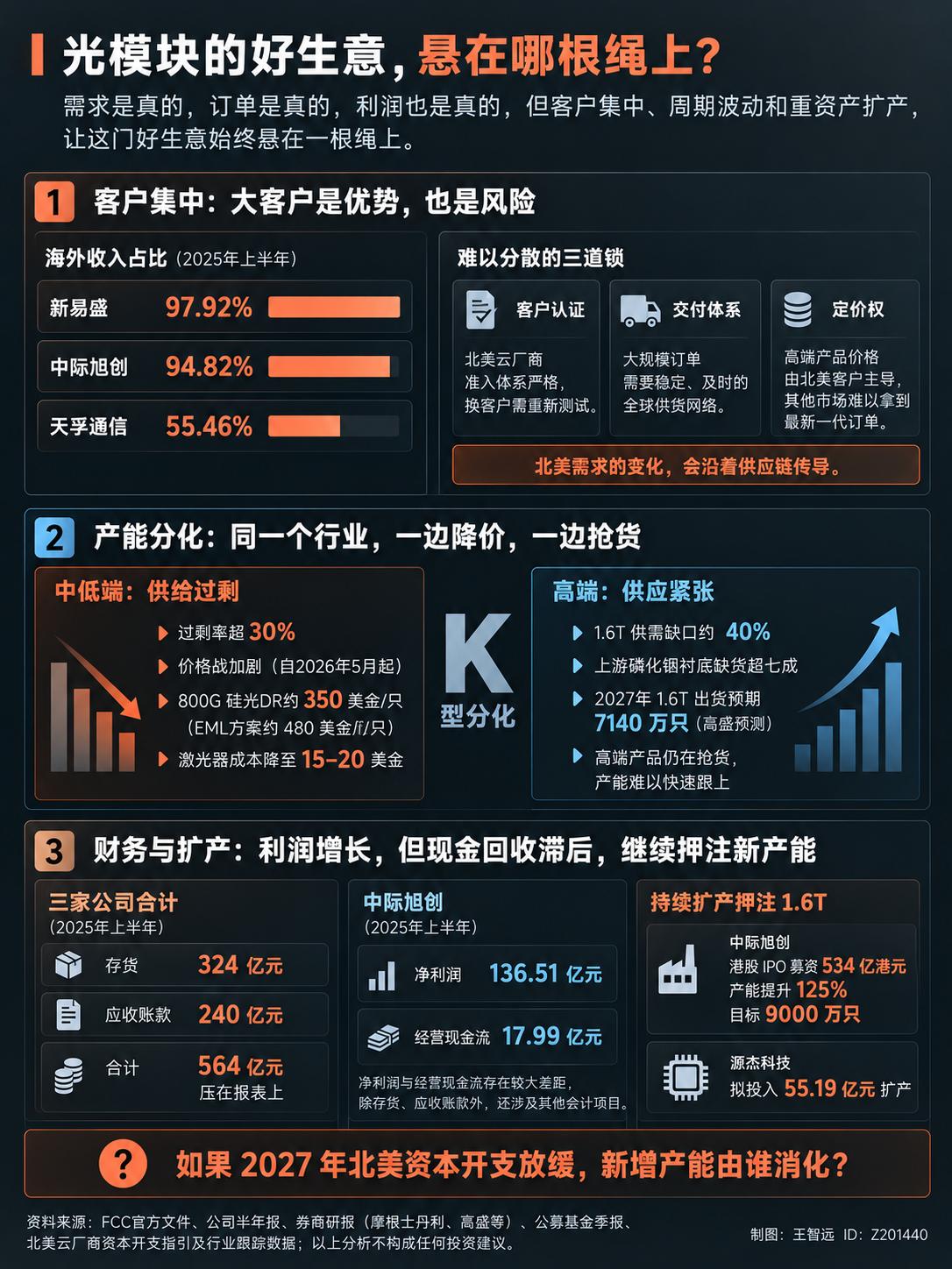今天光模块板块被摁在跌停板上摩擦。源杰科技 20cm 跌停封死，东山精密 10%