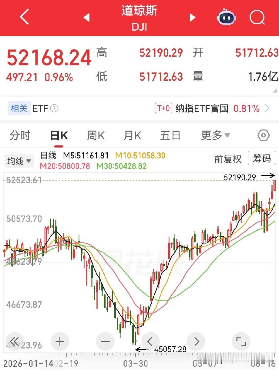 都凌晨了，刚才看看美股的走势情况，总体来看道琼斯指数比纳斯达克指数走的强多了。这