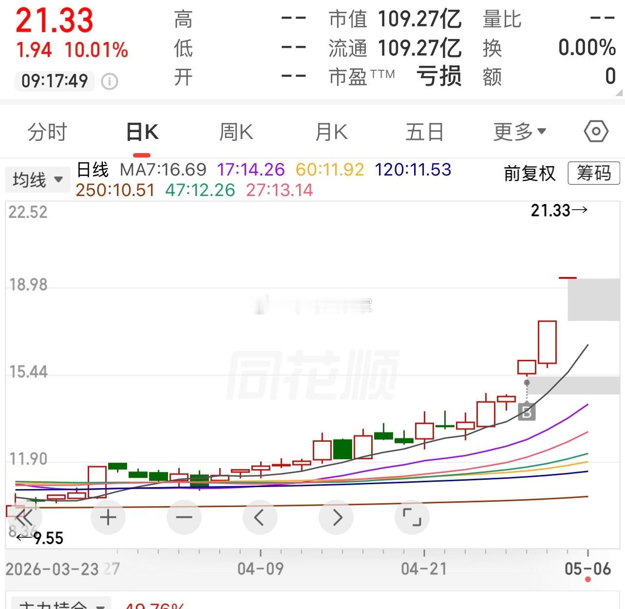 只能忍着拿不住就去打工。就去跑外卖。只有跌拿不住的道理。没有涨拿不住的理由。 