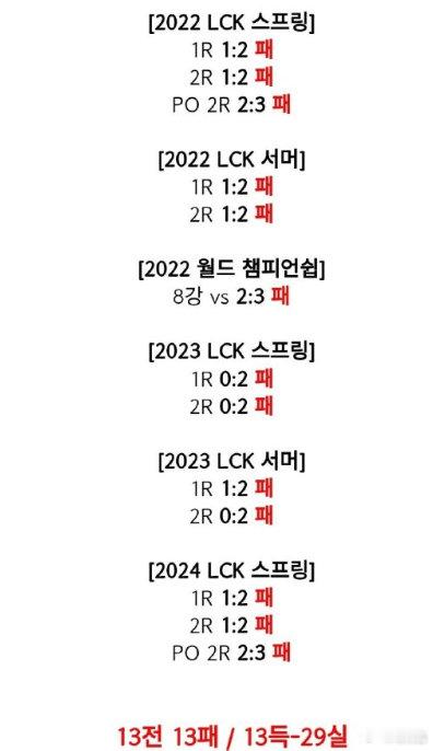 #DK对战GEN##2024LCK夏季赛#DK上次赢GENG已经是21年的事了目