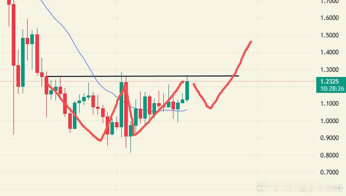 ASTER继日线楔形反转后走成W形态，目前处于W颈线压力1.266，20线走平看