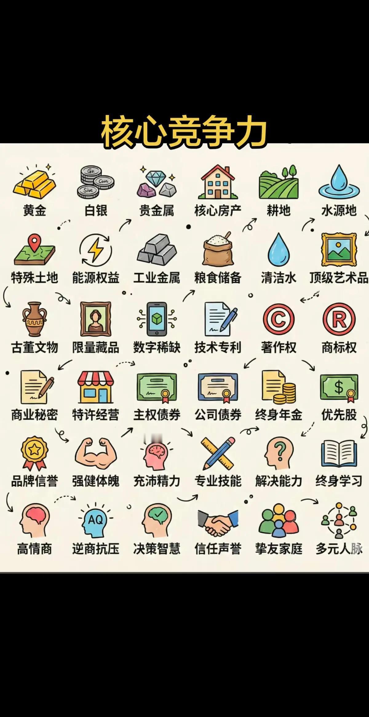 国家有核心竞争力，人也一样，要有自己的核心竞争力，以下列举的东西，拥有5项一辈子