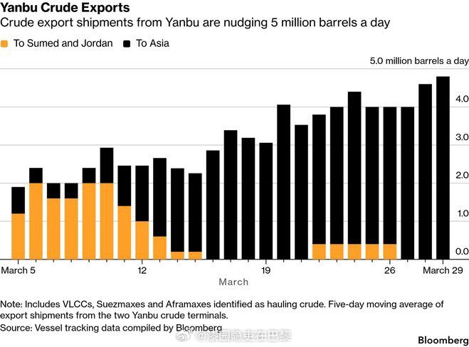海外新鲜事 沙特红海港口原油出口接近目标，部分弥补波斯湾运输受阻据船舶跟踪最新数