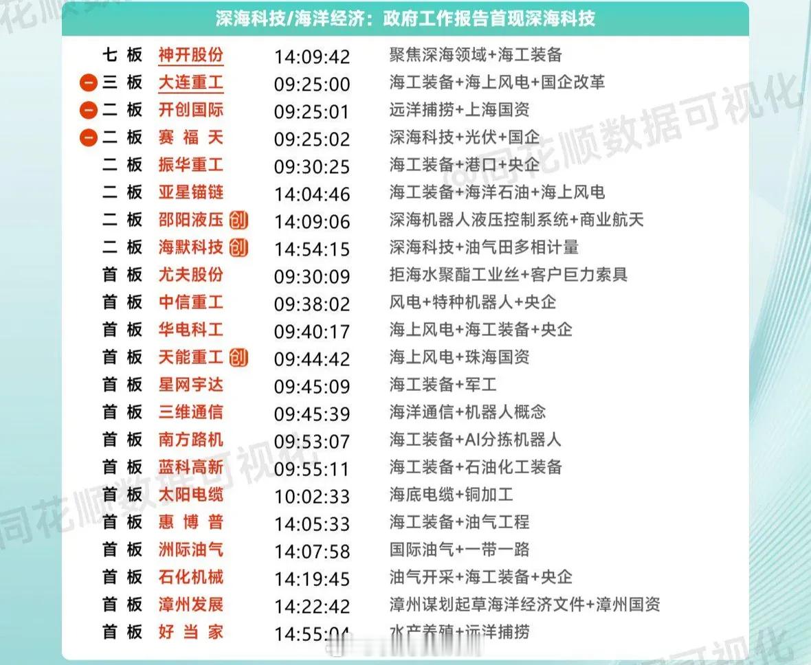 周末复盘之深海科技：大爆发后分歧，深海方向何去何从？深海科技从上周五爆发以来，板