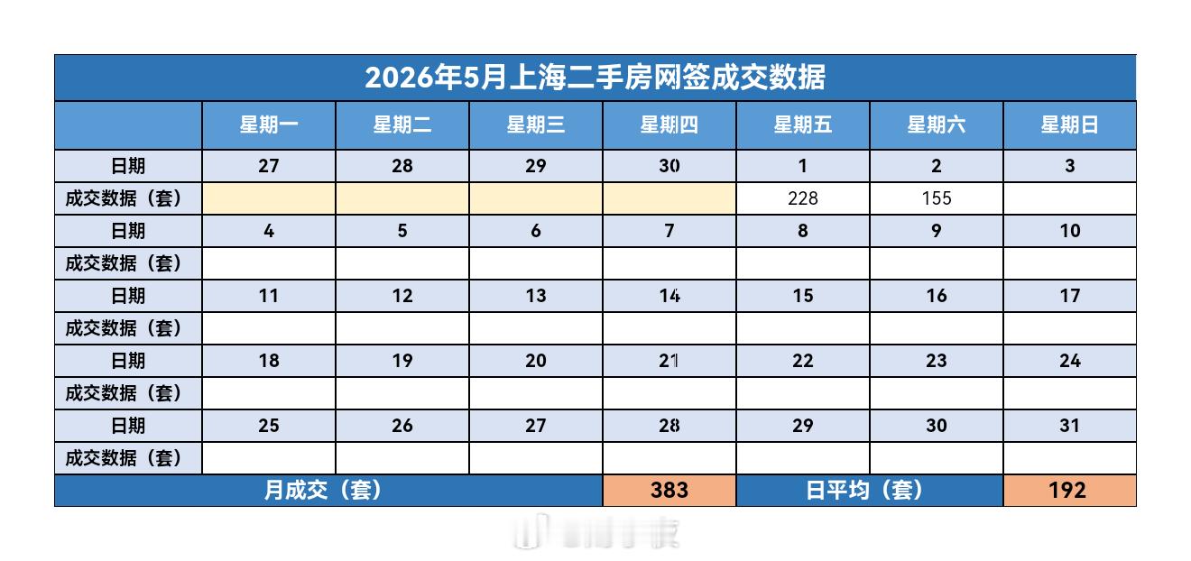 楼市第一线【05月023日 早上好☀️】昨天上海二手房成交155套，5月累计成交