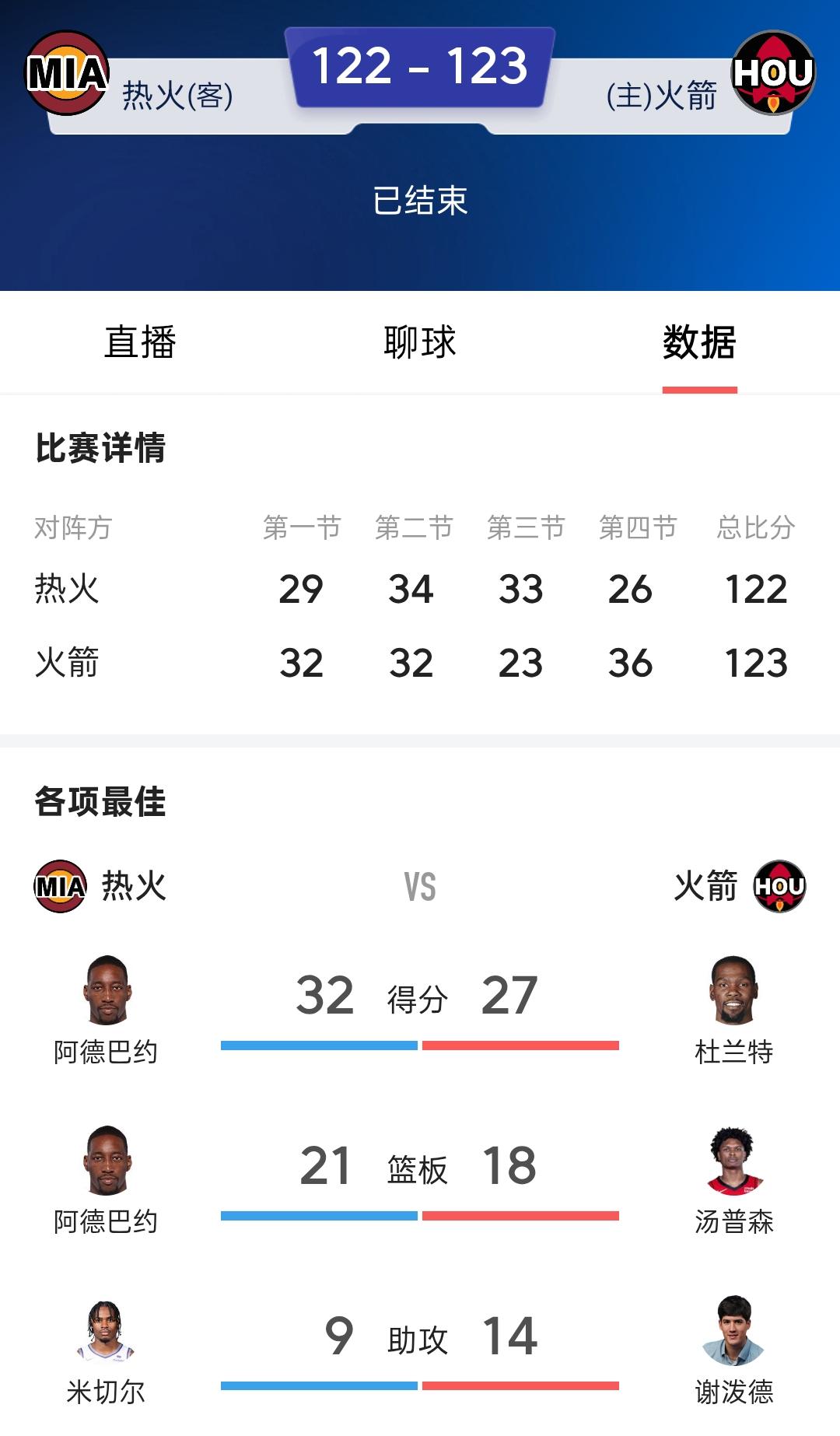 火箭在主场又差点玩火自焚，最后连续3分钟不能得分，领先三分时，乌度卡却要搞犯规战