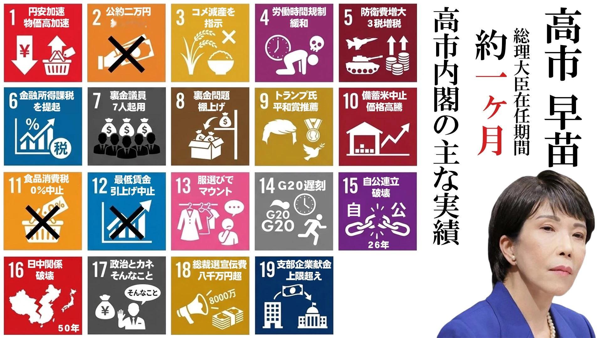 日本网友统计高市早苗上台一个月的“成就”。1. 日元贬值加速、物价上涨加速2. 