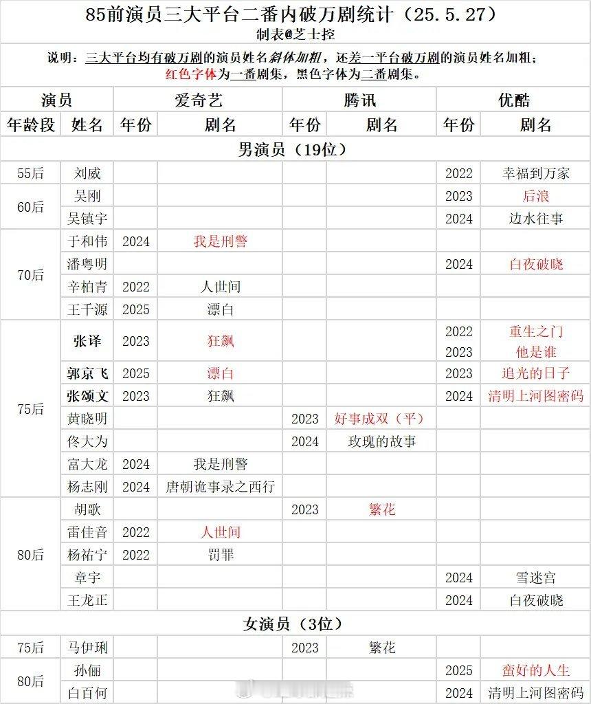 85前演员三大平台二番内破万剧统计 ​​​
