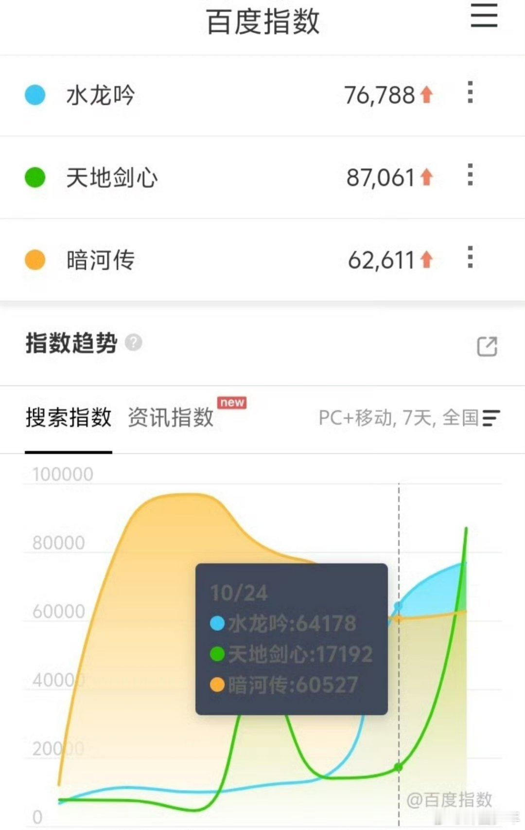 暗河传水龙吟天地剑心百指 龚俊、罗云熙、成毅的古装号召力太能打！《暗河传》《水龙