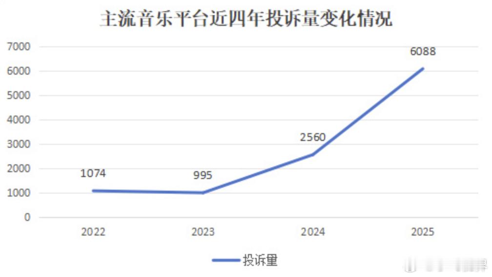 最近消费保平台数据显示，音乐APP投诉量爆了！​2025年前三季度投诉量直接创历